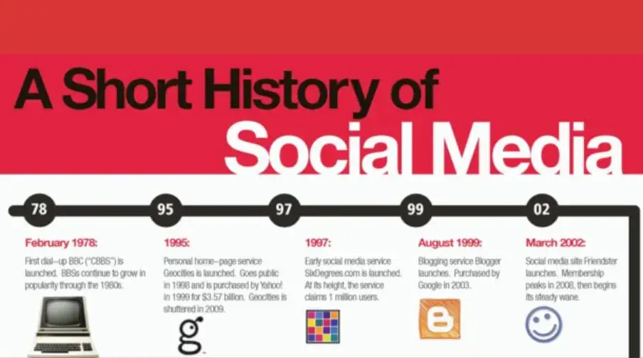 Brief History About Social Media Background