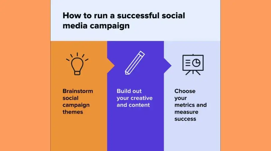 Guidelines For Social Media Campaigns Running